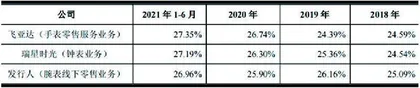 盛时股份:零售毛利率被超募资合理性存疑1