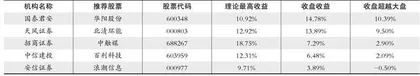 股神榜：精研科技、盛屯矿业、华伍股份