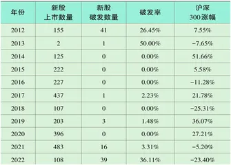 破发股全解析:闭眼打新已成往事1