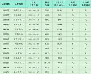 破发股全解析:闭眼打新已成往事2