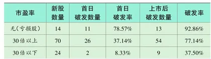 破发股全解析:闭眼打新已成往事3