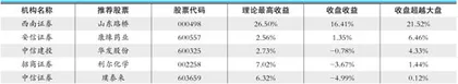 分析师一致预期