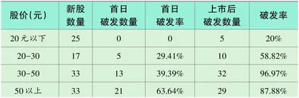 破发股全解析:闭眼打新已成往事4
