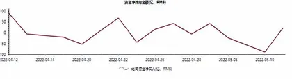 北上资金多次增持伊利股份1