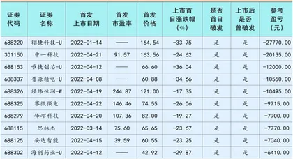 首日破发股:平均下跌逾一成单签亏损超四千1