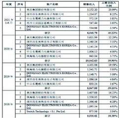 东南电子:毛利率与存货周转率相异2