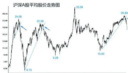 中国股市:寻底游戏又再开始(上)2