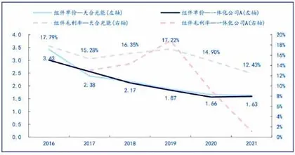 天合光能:大尺寸组件龙头的核心价值1