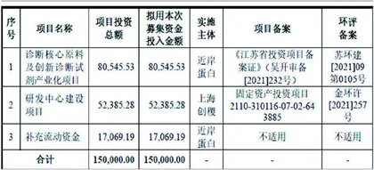 近岸蛋白:募投项目或存滞销风险1