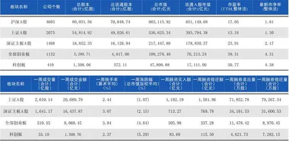本周沪深市场概览