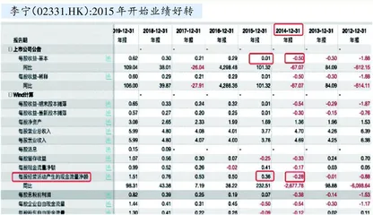 周期股见底的信号:业绩大亏1