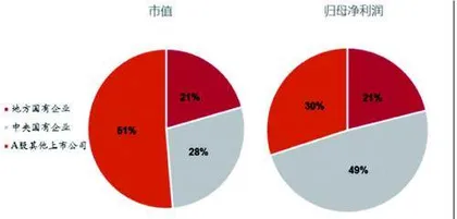 聚焦A股估值洼地:优质央企0