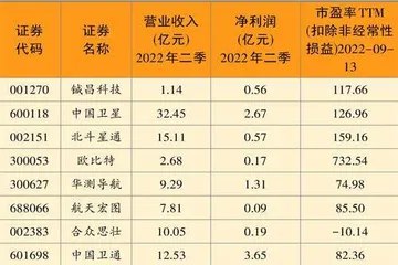 卫星通信:抓住三大领域投资机会0