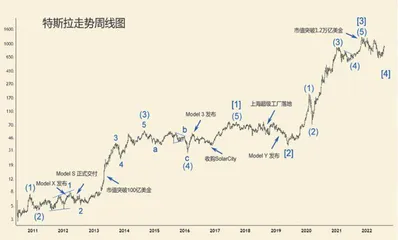 新技术浪潮与股市走势(下)2