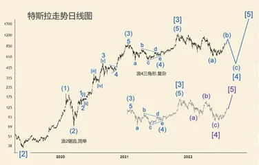 新技术浪潮与股市走势(下)3
