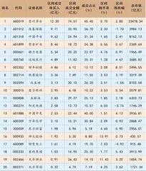 顺丰控股:北向资金连续5日流入0