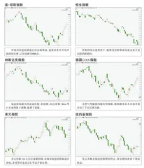 全球主要指数走势点评1