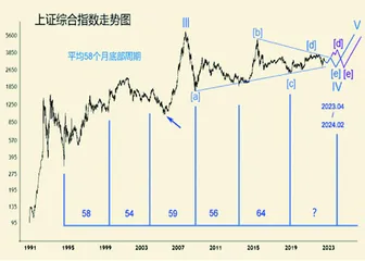 上证指数:基钦周期底部已现1