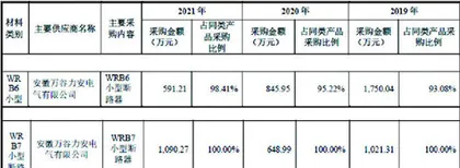 未来电器:股东突击入股采购数据“打架”1