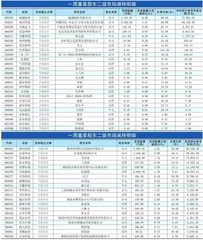 重要股东、高管二级市场增、减持明细0