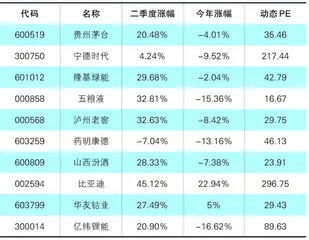 基金十大重仓股抱团白酒新能源