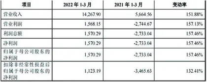 盛科通信:低价拓展市场二季度将亏损1