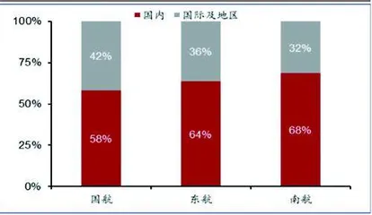 南方航空:三大航中有望最受益于国内线复苏1