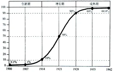 新技术浪潮与股市走势(上)1
