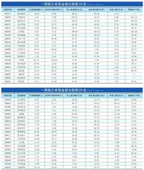 一周超大单资金净增(减)仓股前20名0