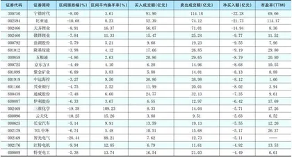 一周超大单资金净增(减)仓股前20名1