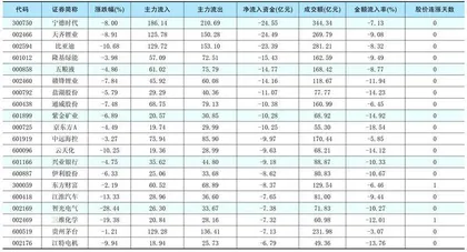 一周资金净流入(出)额前20名1