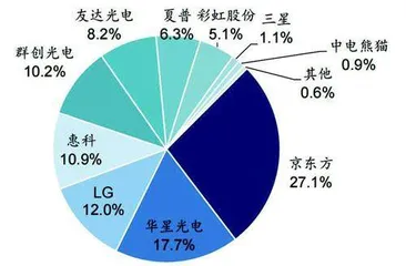 液晶面板:行业急需一场供给侧改革1