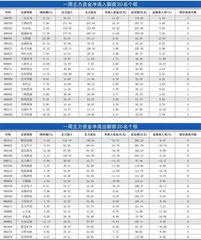 一周资金净流入（出）额前20名