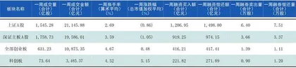本周沪深市场概览1