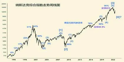新技术浪潮与股市走势(中)1