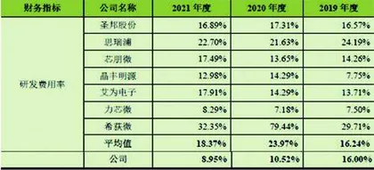 帝奥微:或拿股份换业绩研发投入逊同行1