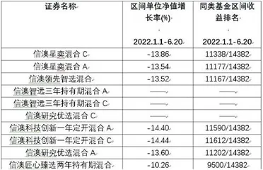 信达澳银基金:权益型产品业绩下滑严重1