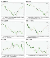 全球主要指数走势点评1