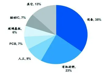 OLED:供应链国产化率加速提升1