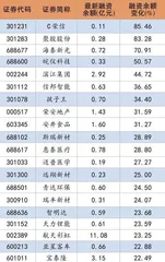 交易热度回落两融规模缩水0