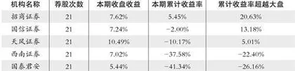 股神榜:光峰科技、华荣股份、高测股份1