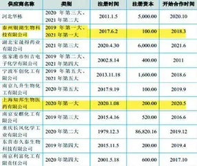 昊帆生物:资金拆借背后暗藏风险“扶持”供应商引人深思1