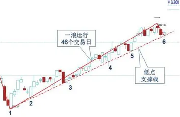 行情中继调整增强风控意识2