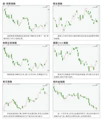 全球主要指数走势点评1