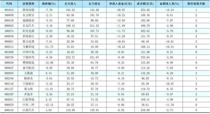 一周资金净流入(出)额前20名1