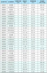 本周创出今年以来新高的股票1