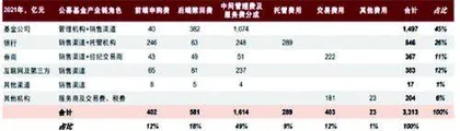 公募基金产业链拆解:该把管理费降一降了!1
