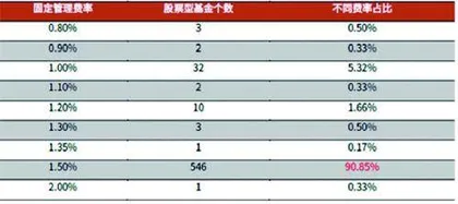公募基金产业链拆解:该把管理费降一降了!2