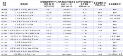 汇添富:“抛弃”自家基金经理为哪般?2