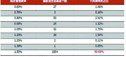 公募基金产业链拆解:该把管理费降一降了!3